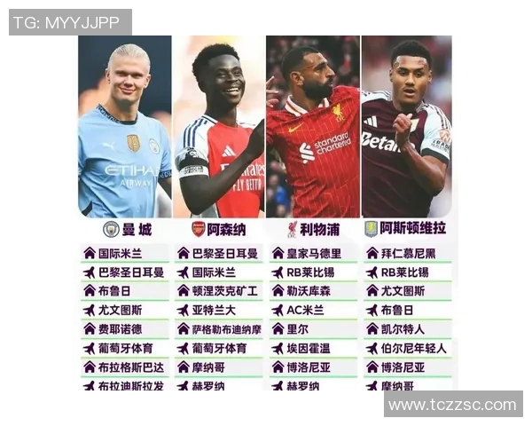 本赛季欧冠迄今五大联赛球队积分：英超74分榜首，意甲第二